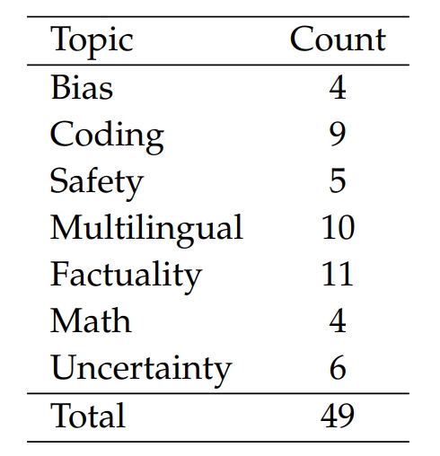 table4_主题分布